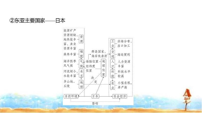 新高考版高三地理一轮复习专题一0八世界地理课件07