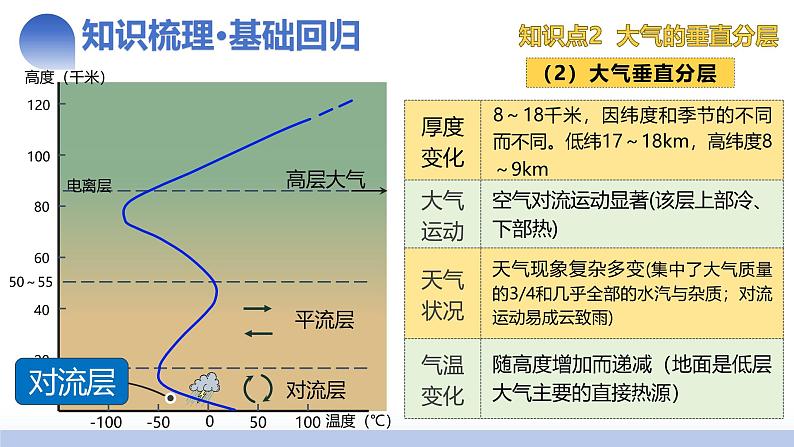 第06讲 大气的组成、垂直结构及受热过程（课件）-2025年高考地理一轮复习讲练测（新教材新高考）08