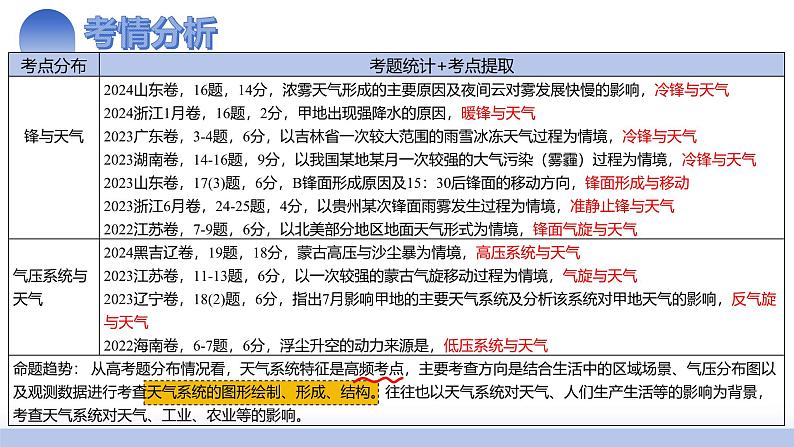 第08讲 常见天气系统（课件）  2025年高考地理一轮复习讲练测（新教材新高考）第3页