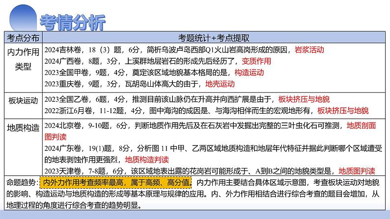 第13讲 内力作用与地表形态（板块运动与地质构造）（课件）-2025年高考地理一轮复习讲练测（新教材新高考）03