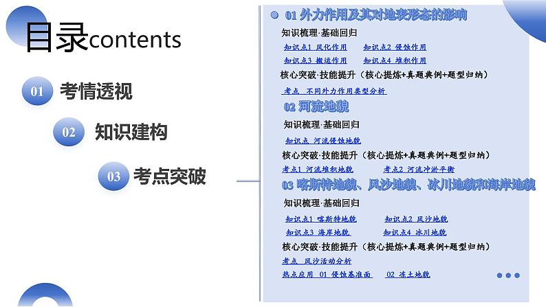 第14讲 外力作用与地表形态（含河流地貌、河流冲淤）（课件）-2025年高考地理一轮复习讲练测（新教材新高考）第2页