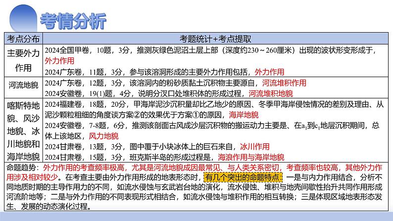 第14讲 外力作用与地表形态（含河流地貌、河流冲淤）（课件）-2025年高考地理一轮复习讲练测（新教材新高考）第3页