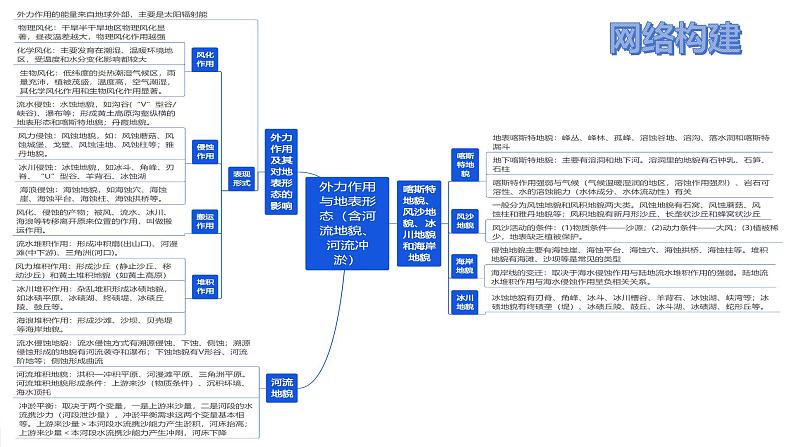 第14讲 外力作用与地表形态（含河流地貌、河流冲淤）（课件）-2025年高考地理一轮复习讲练测（新教材新高考）第4页