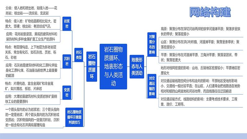 第15讲 岩石圈物质循环、地表形态与人类活动（课件）-2025年高考地理一轮复习讲练测（新教材新高考）第4页