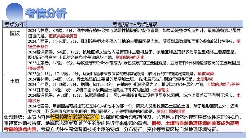 第16讲 植被和土壤（课件）-2025年高考地理一轮复习讲练测（新教材新高考）03