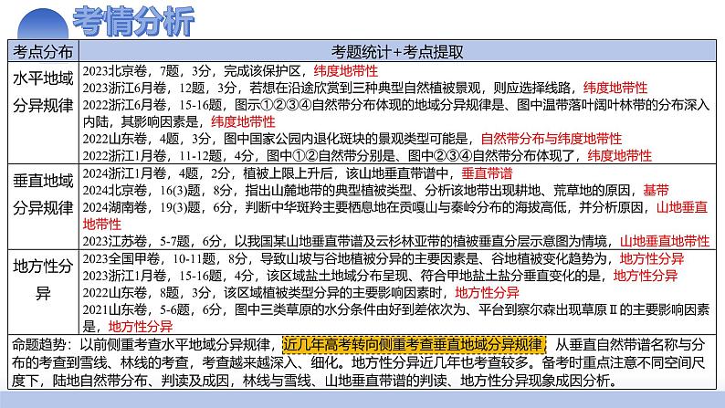 第18讲 自然环境的地域差异性（课件）-2025年高考地理一轮复习讲练测（新教材新高考）+03