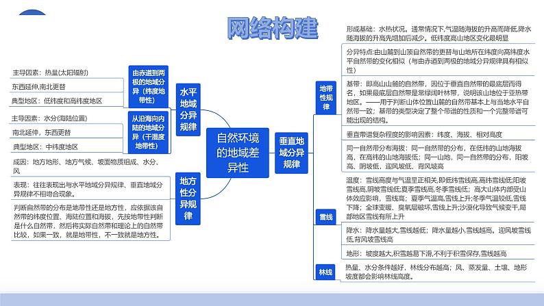 第18讲 自然环境的地域差异性（课件）-2025年高考地理一轮复习讲练测（新教材新高考）+04