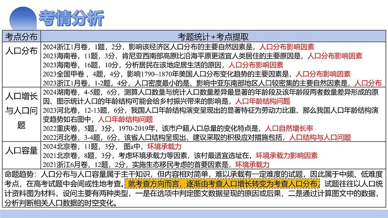 第20讲 人口分布与人口容量（课件）-2025年高考地理一轮复习讲练测（新教材新高考）03