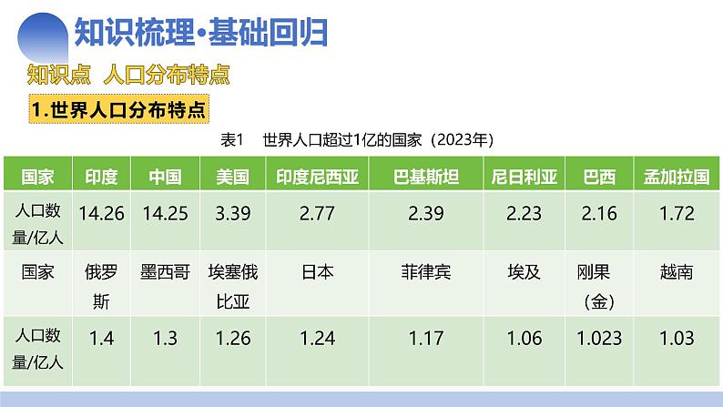 第20讲 人口分布与人口容量（课件）-2025年高考地理一轮复习讲练测（新教材新高考）07