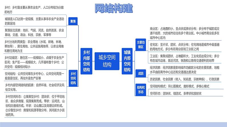 第22讲 城乡空间结构（课件）-2025年高考地理一轮复习讲练测（新教材新高考）04