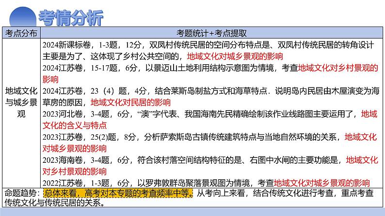 第24讲 地域文化与城乡景观（课件）-2025年高考地理一轮复习讲练测（新教材新高考）03