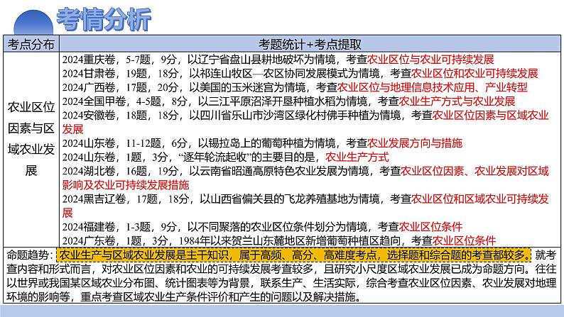 第25讲 农业区位因素及其变化（课件）-2025年高考地理一轮复习讲练测（新教材新高考）03