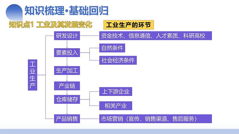 第26讲 工业区位因素及其变化（课件）-2025年高考地理一轮复习讲练测（新教材新高考）08