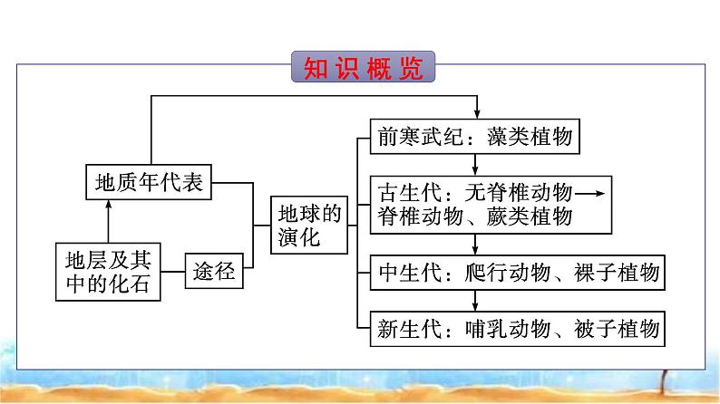 湘教版高中地理必修第一册第1章宇宙中的地球第4节地球的演化课件第3页