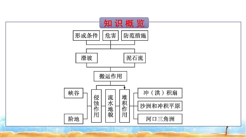 湘教版高中地理必修第一册第2章地球表面形态第1节流水地貌课件第3页