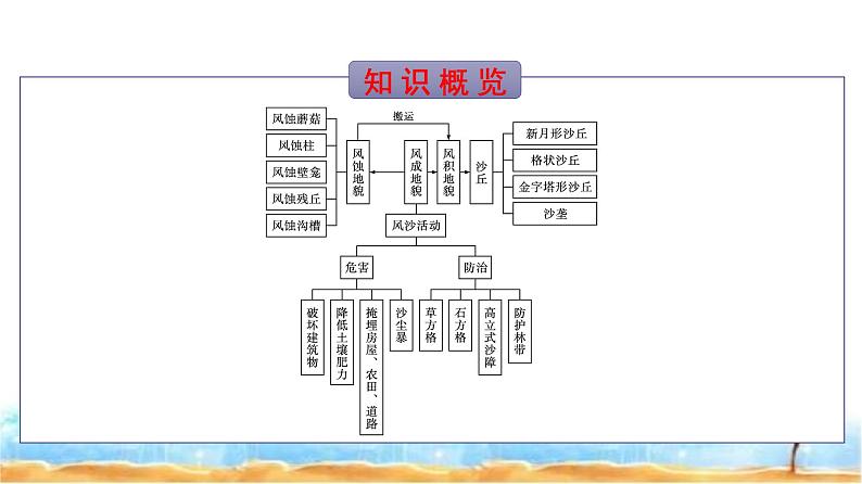 湘教版高中地理必修第一册第2章地球表面形态第2节风成地貌课件第3页