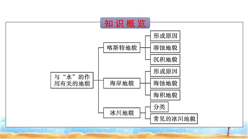 湘教版高中地理必修第一册第2章地球表面形态第3节喀斯特、海岸和冰川地貌课件第3页