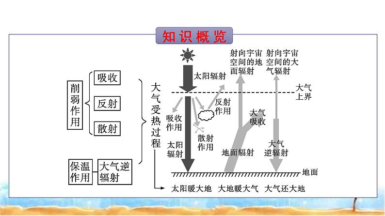 湘教版高中地理必修第一册第3章地球上的大气第2节大气受热过程课件03