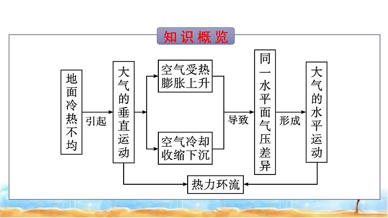 湘教版高中地理必修第一册第3章地球上的大气第3节大气热力环流课件第3页