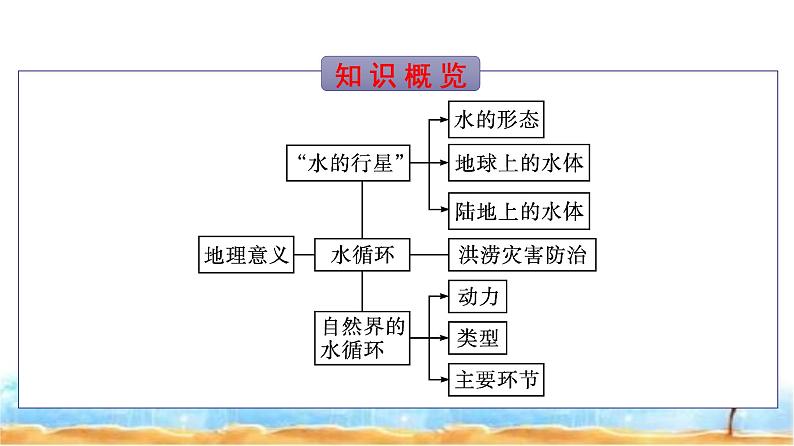 湘教版高中地理必修第一册第4章地球上的水第1节水循环课件03