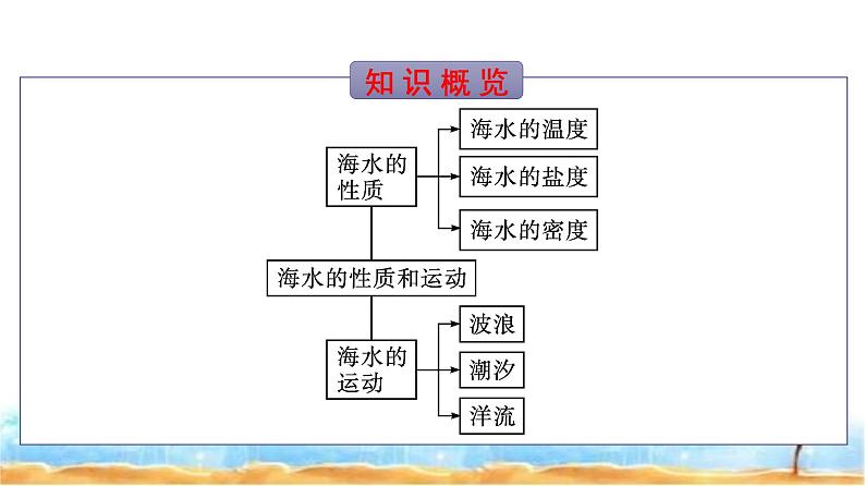 湘教版高中地理必修第一册第4章地球上的水第2节海水的性质和运动课件03