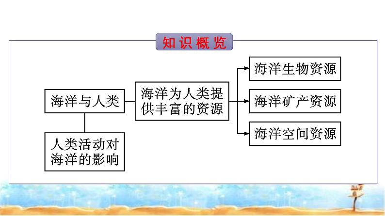 湘教版高中地理必修第一册第4章地球上的水第3节海洋与人类课件第3页