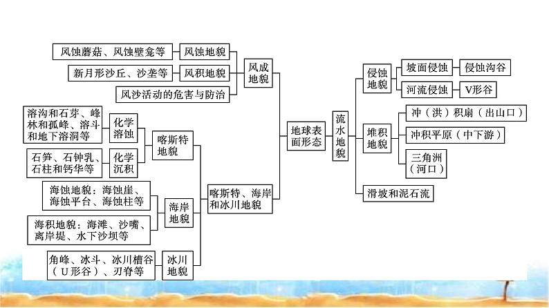 湘教版高中地理必修第一册第2章地球表面形态章末核心素养整合课件第2页