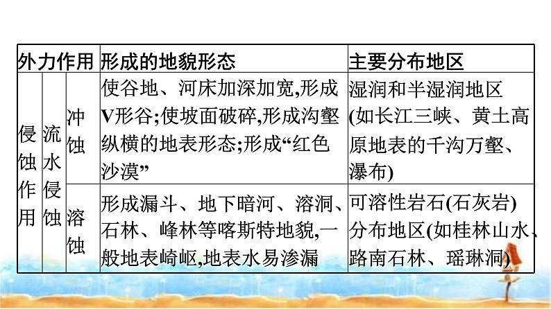 湘教版高中地理必修第一册第2章地球表面形态章末核心素养整合课件第4页