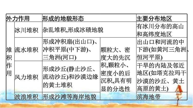 湘教版高中地理必修第一册第2章地球表面形态章末核心素养整合课件第6页