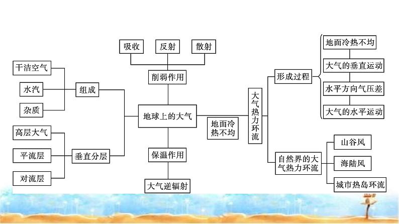 湘教版高中地理必修第一册第3章地球上的大气章末核心素养整合课件02