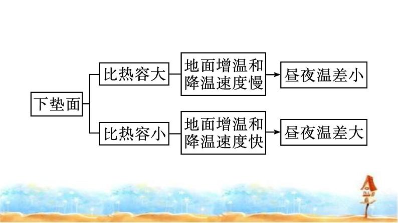 湘教版高中地理必修第一册第3章地球上的大气章末核心素养整合课件08