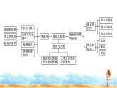 湘教版高中地理必修第一冊(cè)第4章地球上的水章末核心素養(yǎng)整合課件