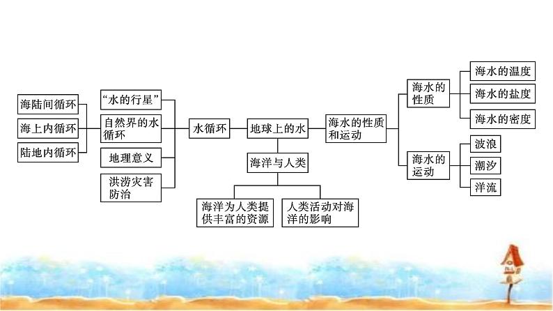 湘教版高中地理必修第一册第4章地球上的水章末核心素养整合课件02