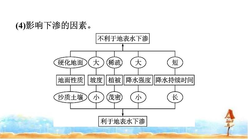 湘教版高中地理必修第一册第4章地球上的水章末核心素养整合课件05