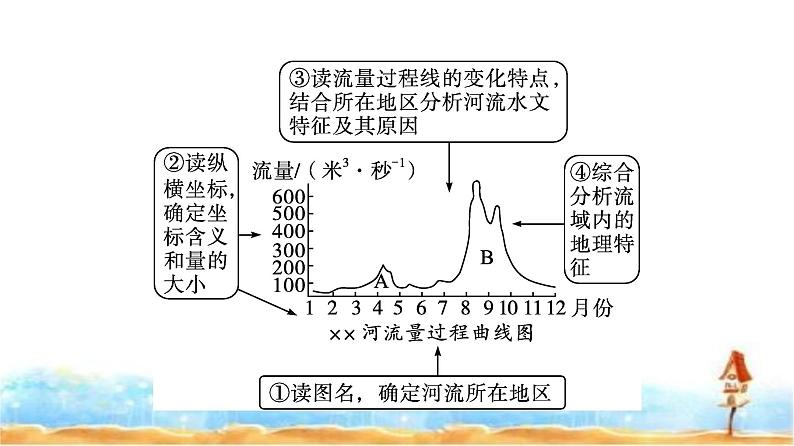 湘教版高中地理必修第一册第4章地球上的水章末核心素养整合课件08