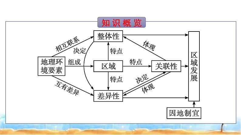 人教版高中地理选择性必修2第1章区域与区域发展第2节区域整体性和关联性课件第3页