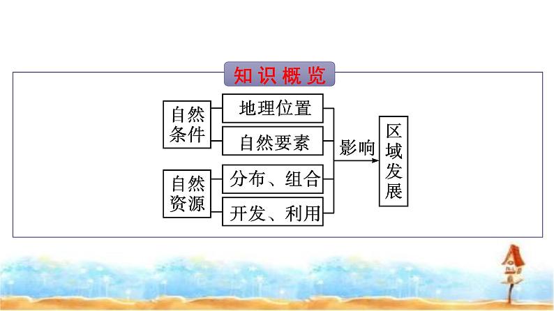 人教版高中地理选择性必修2第2章资源、环境与区域发展第1节区域发展的自然环境基础课件第3页