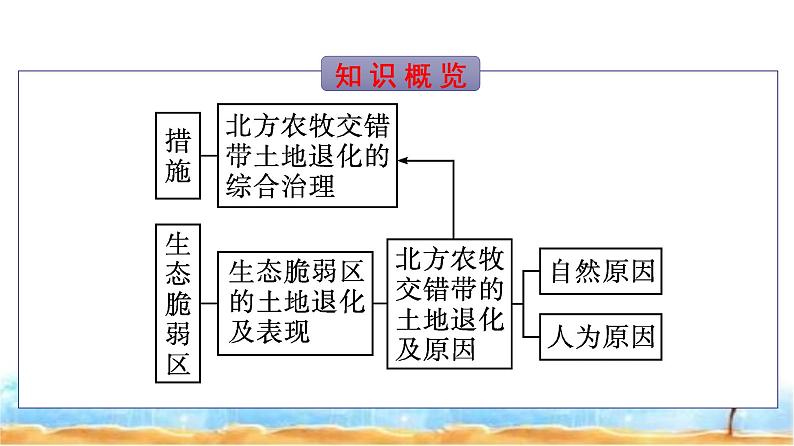 人教版高中地理选择性必修2第2章资源、环境与区域发展第2节生态脆弱区的综合治理课件第3页