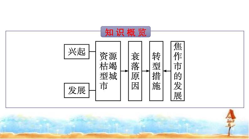 人教版高中地理选择性必修2第2章资源、环境与区域发展第3节资源枯竭型城市的转型发展课件+练习含答案03