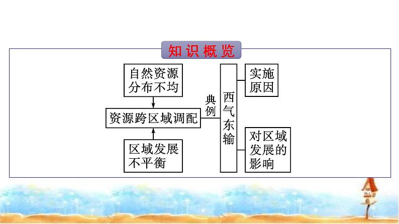 人教版高中地理选择性必修2第4章区际联系与区域协调发展第2节资源跨区域调配课件第3页