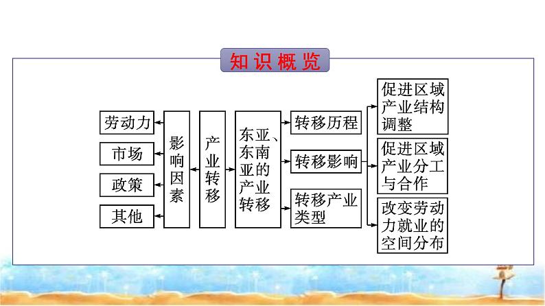 人教版高中地理选择性必修2第4章区际联系与区域协调发展第3节产业转移课件第3页