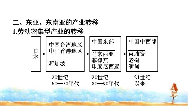 人教版高中地理选择性必修2第4章区际联系与区域协调发展第3节产业转移课件第7页