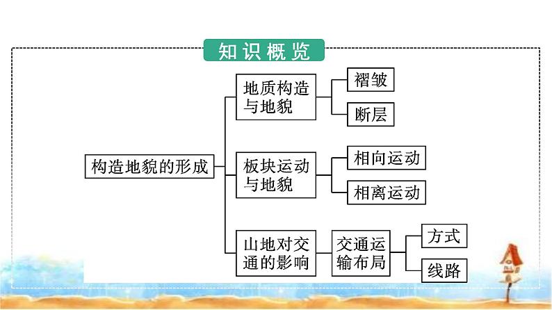 人教版高中地理选择性必修1第2章地表形态的塑造第2节构造地貌的形成课件第3页