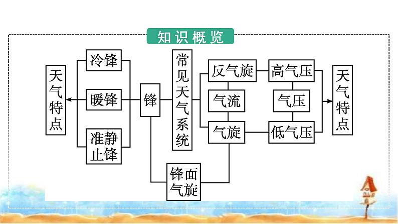 人教版高中地理选择性必修1第3章大气的运动第1节常见天气系统课件第3页