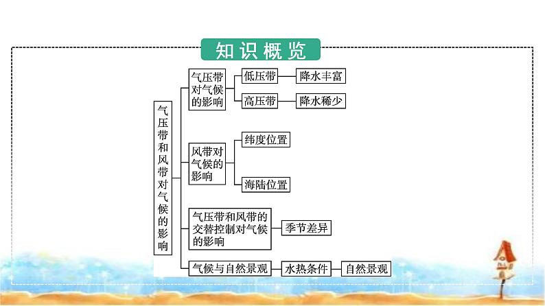 人教版高中地理选择性必修1第3章大气的运动第3节气压带和风带对气候的影响课件+练习含答案03