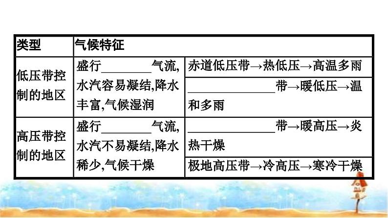 人教版高中地理选择性必修1第3章大气的运动第3节气压带和风带对气候的影响课件+练习含答案05