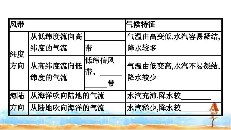 人教版高中地理选择性必修1第3章大气的运动第3节气压带和风带对气候的影响课件+练习含答案08