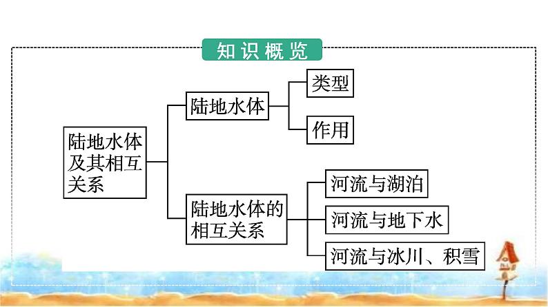 人教版高中地理选择性必修1第4章水的运动第1节陆地水体及其相互关系课件第3页