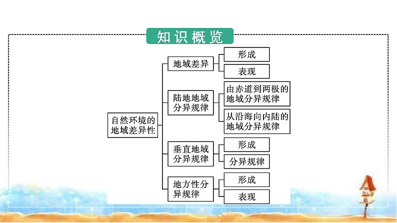 人教版高中地理选择性必修1第5章自然环境的整体性与差异性第2节自然环境的地域差异性课件+练习含答案03