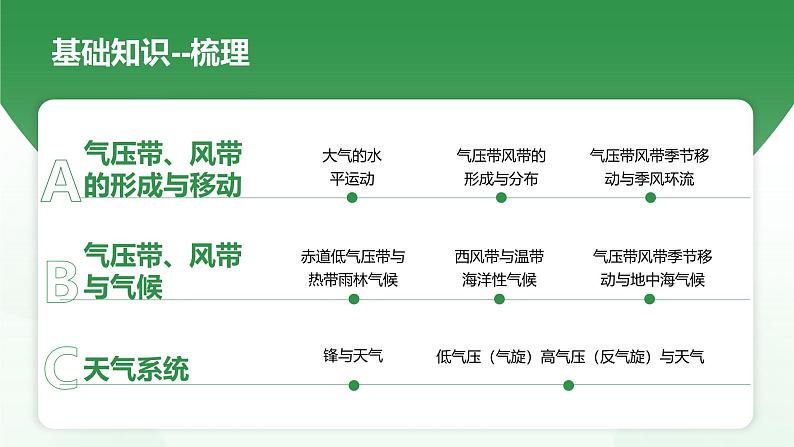 第三章 大气的运动（串讲课件）-2024-2025学年高二地理上学期期中考点大串讲（湘教版2019选择性必修1）第4页